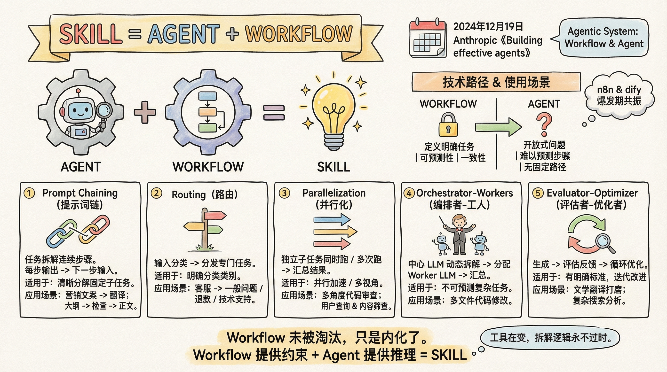 Workflow Patterns