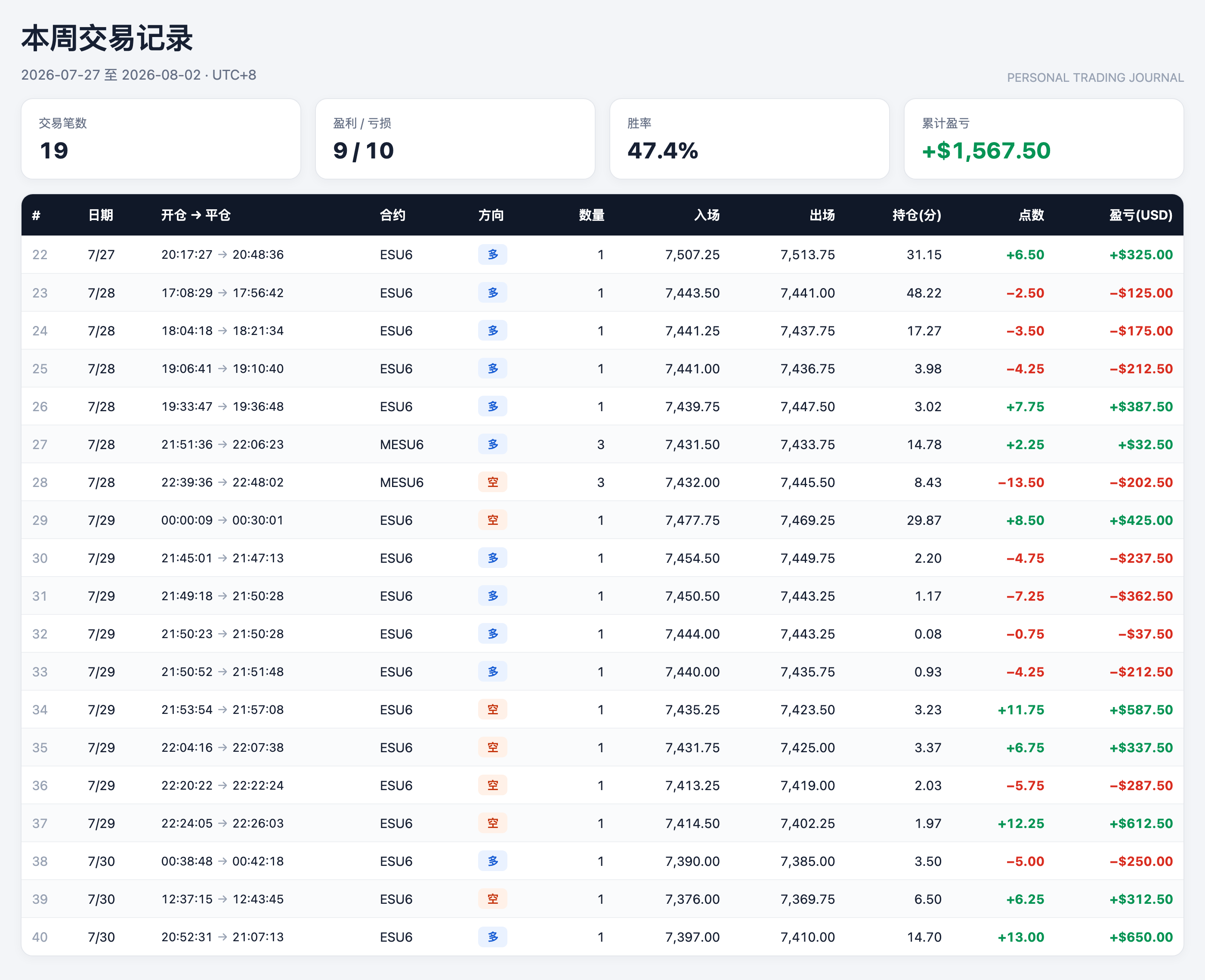 本周交易记录:7/27 至 8/02 共 19 笔 ESU6 与 MESU6,9 胜 10 负,胜率 47.4%,累计盈亏 +$1,567.50