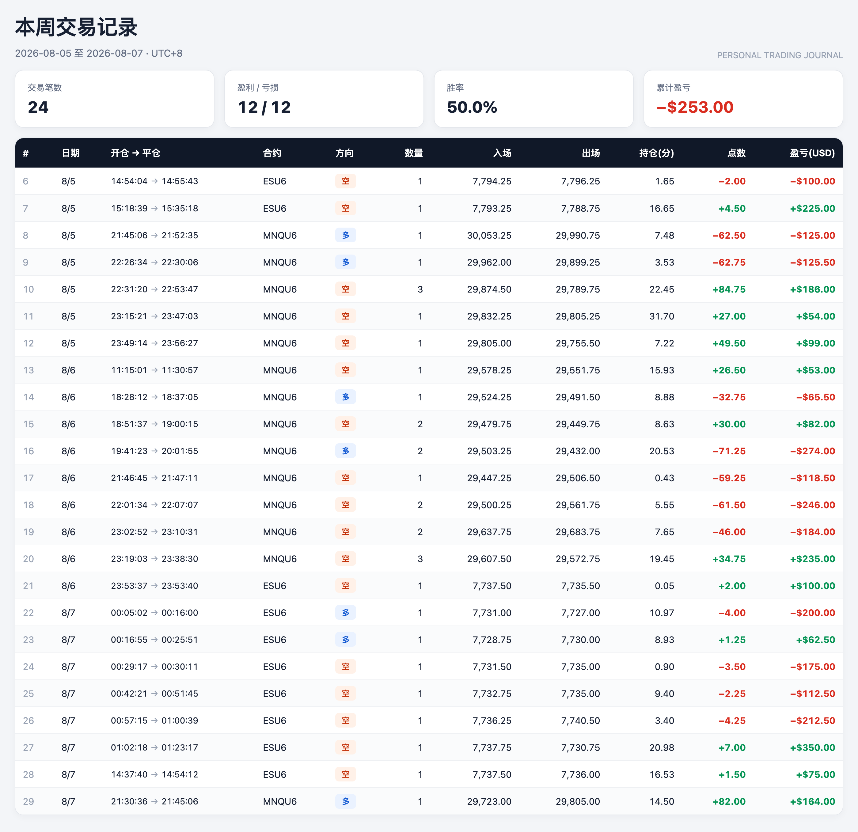 出金号本周交易记录：2026-08-05 至 08-07 共 24 笔 ESU6 与 MNQU6，12 胜 12 负，胜率 50.0%，累计盈亏 −$253.00