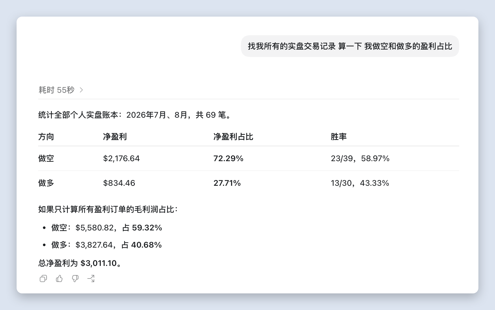全部实盘账本统计：2026 年 7、8 月共 69 笔，做空净盈利 $2,176.64 占 72.29%、胜率 58.97%，做多净盈利 $834.46 占 27.71%、胜率 43.33%