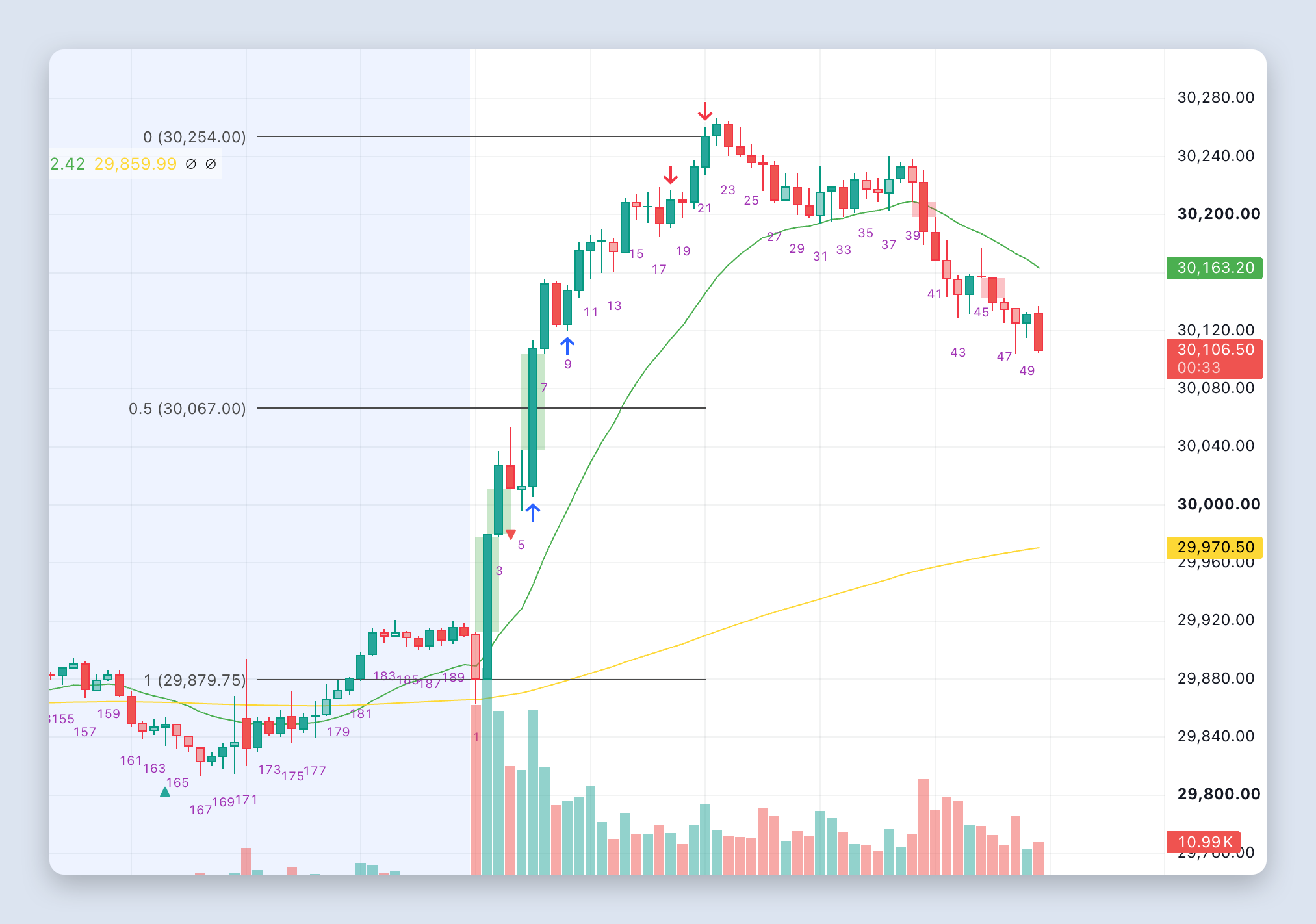 周四 MNQU6 图：K6 形成测量缺口，以 29,879.75 为底、30,067.00 为中点，投射出 30,254.00 的目标位；我在 K5-K6 追多、K9 回调加仓，在 K18、K22 分别止盈，K22 正好落在 30,254 的当日最高点