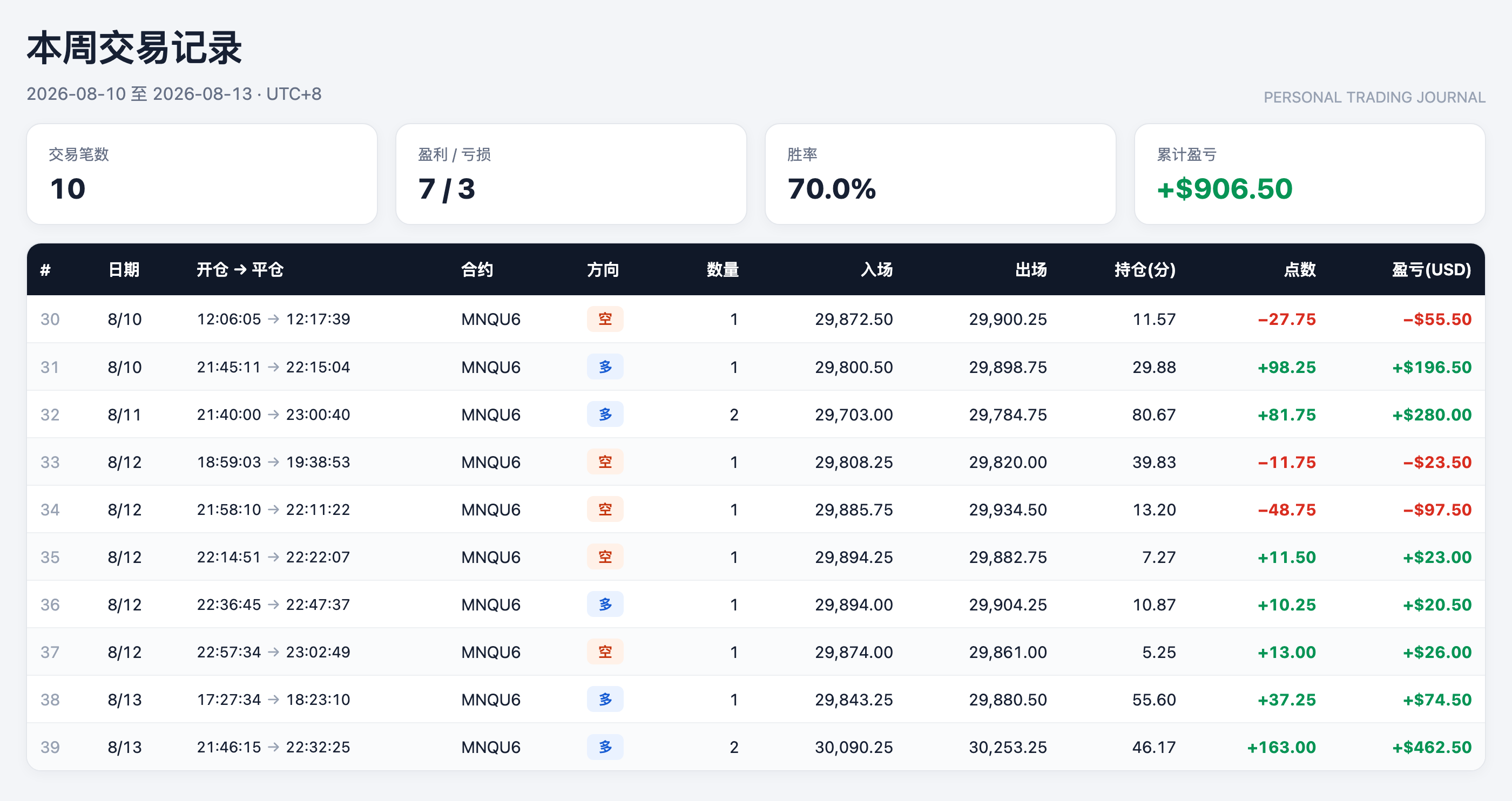 本周交易记录：2026-08-10 至 08-13 共 10 笔 MNQU6，7 胜 3 负，胜率 70.0%，累计盈亏 +$906.50
