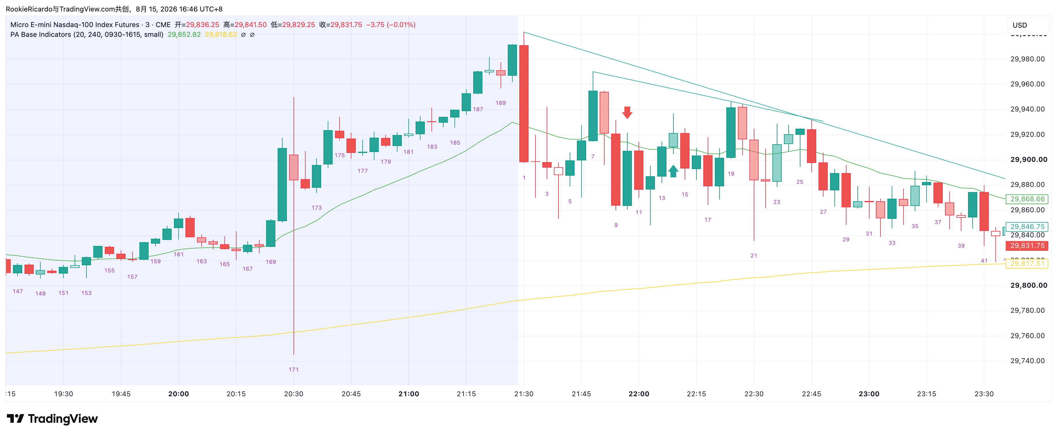 周三 MNQU6 3 分钟图：白天强势反弹到周一的最高点，K171 一根长阴线砸下去；夜盘开盘继续下跌，我在 K10 于 29,885.75 做空，K12 强势反弹后 K13 在 29,934.50 止损，之后价格才沿收敛三角一路下行