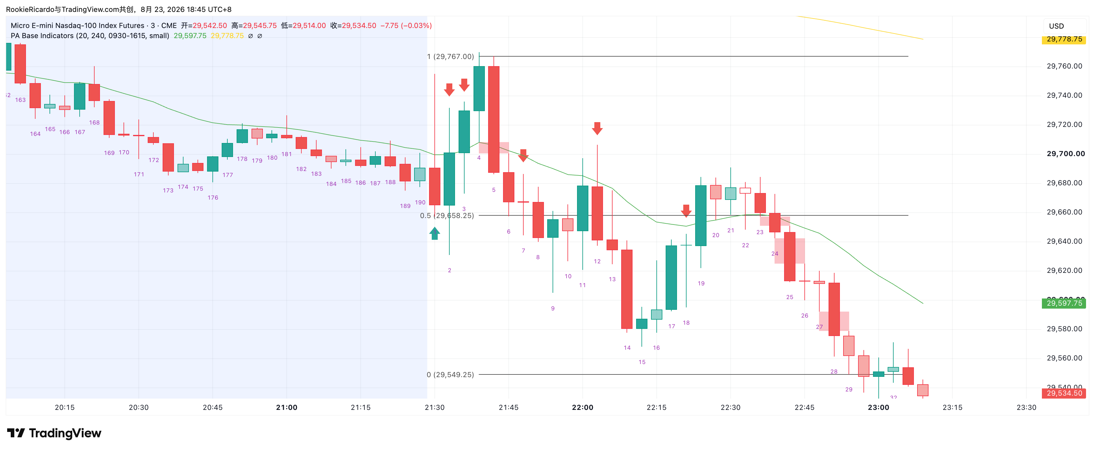 周二 8/18 MNQU6 3 分钟图：图上标出 1（29,767.00）、0.5（29,658.25）、0（29,549.25）三条测量线。21:30 开盘后反弹到 29,767，K1 做多被止损，K2、K3 连续做空被大阳线打掉；K12 附近 29,674 做空、K18 在 29,616 加仓，价格一路跌到 29,549 一带