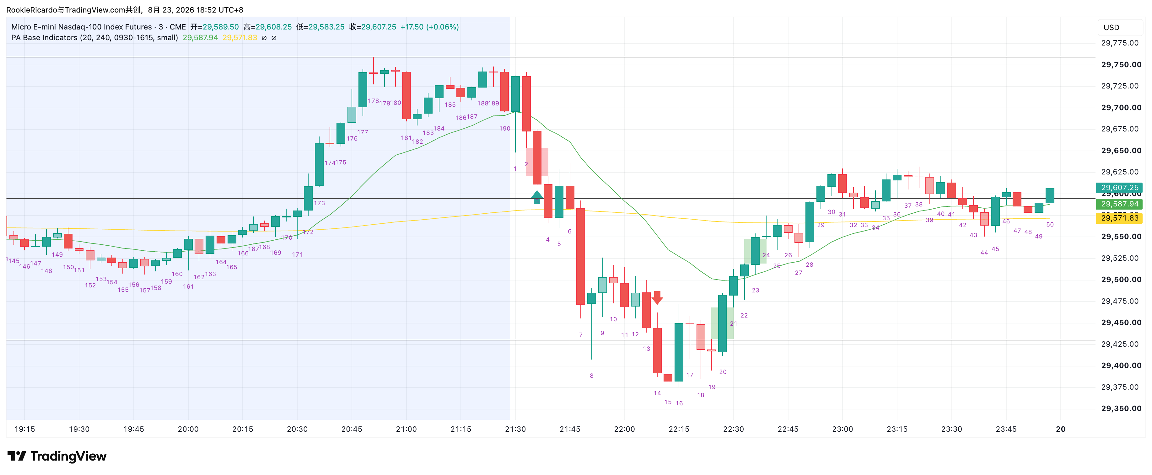周三 8/19 MNQU6 3 分钟图：日盘从 29,530 一路反弹到 29,750，开盘前的 K177 到 K190 收出下跌形态；21:30 开盘后急跌，我在 50% 回撤位 29,653 用 5 手做多，价格最低见 29,370 附近，最终 29,402.25 认亏离场，亏掉 250 点
