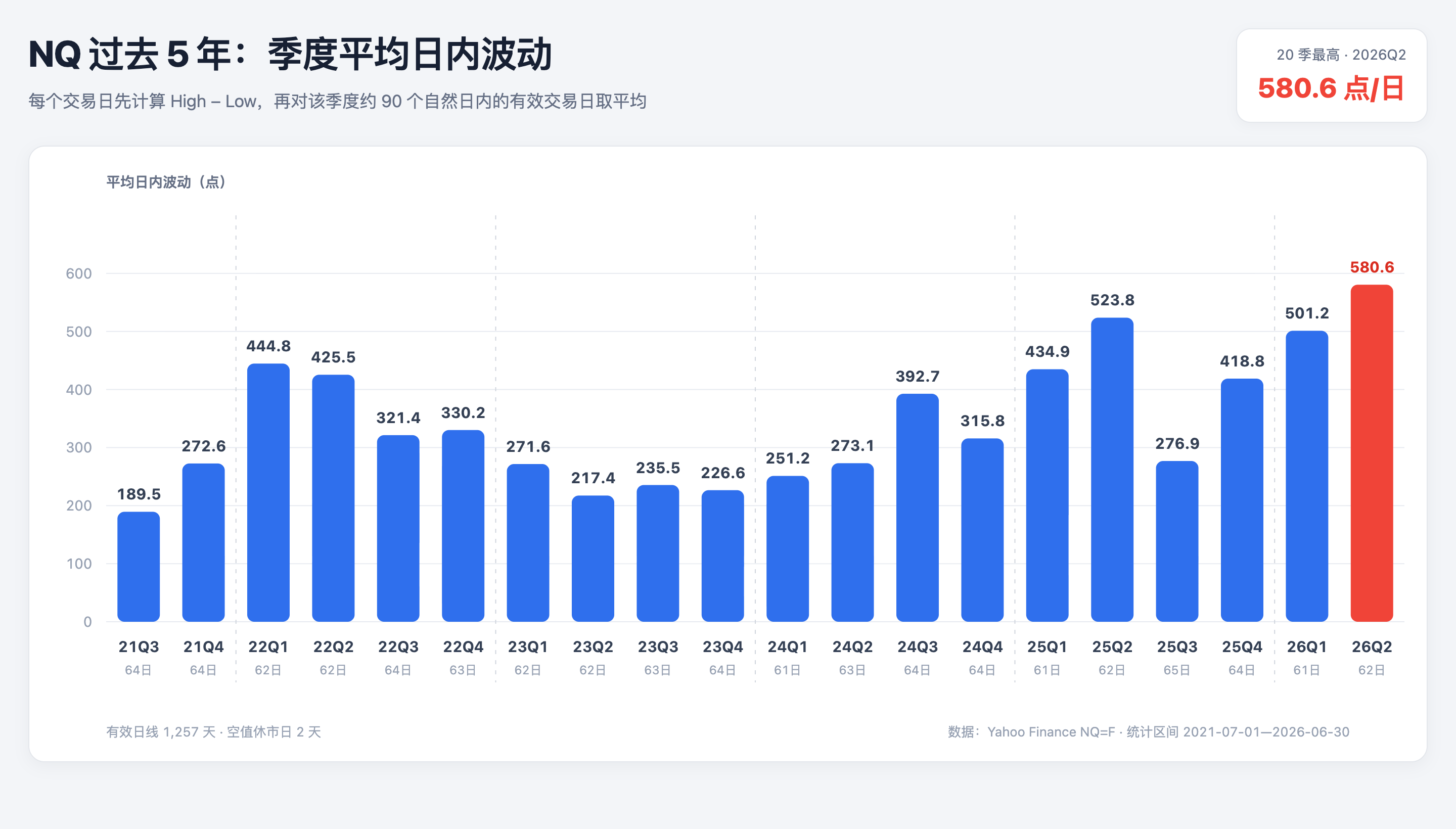 NQ 过去 5 年季度平均日内波动柱状图：每个交易日先算 High − Low 再按季取平均，从 21Q3 的 189.5 点逐季抬升，26Q2 达到 20 个季度最高的 580.6 点/日；数据来自 Yahoo Finance NQ=F，统计区间 2021-07-01 至 2026-06-30