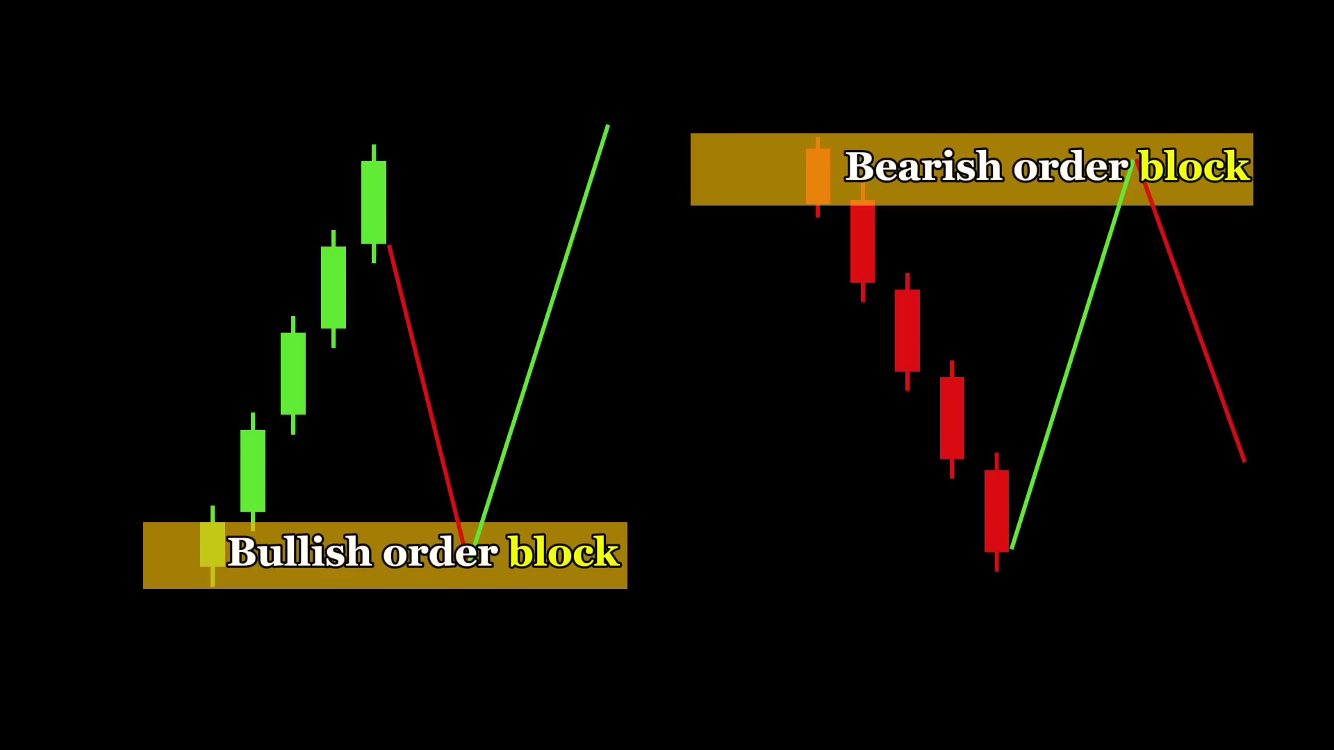 订单块示意:左侧大涨前最后一根阴线是 Bullish order block,右侧大跌前最后一根阳线是 Bearish order block,区间取这根 K 线的影线高低