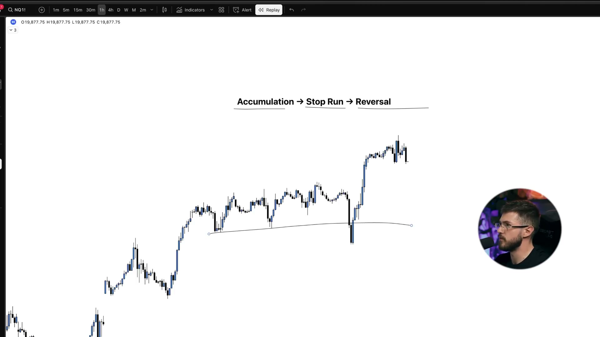 NQ 一小时图的三段式：Accumulation → Stop Run → Reversal，价格沿水平线横盘后向下刺破区间低点，收回并向上扩张