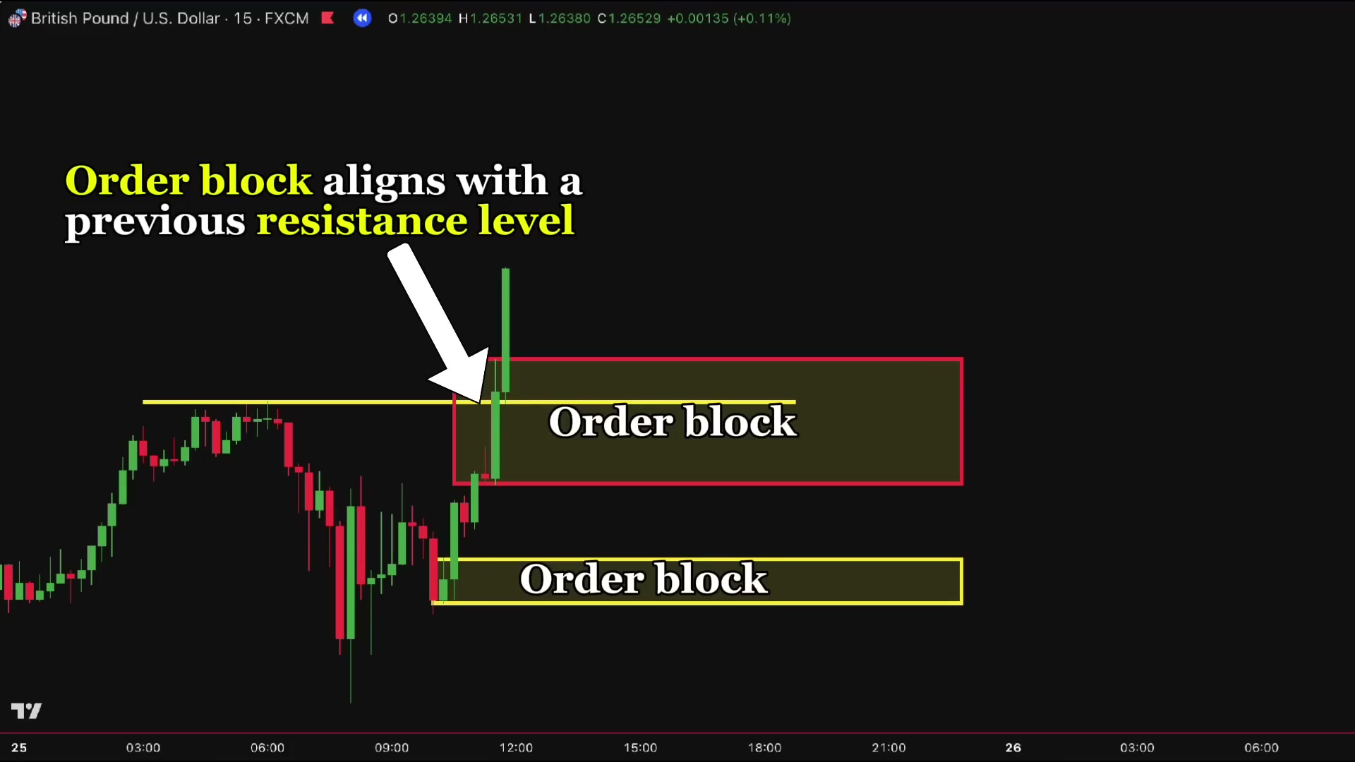 GBPUSD 15 分钟图:上方红框订单块与已经突破的旧阻力(黄线)重合,下方另有一个订单块区间
