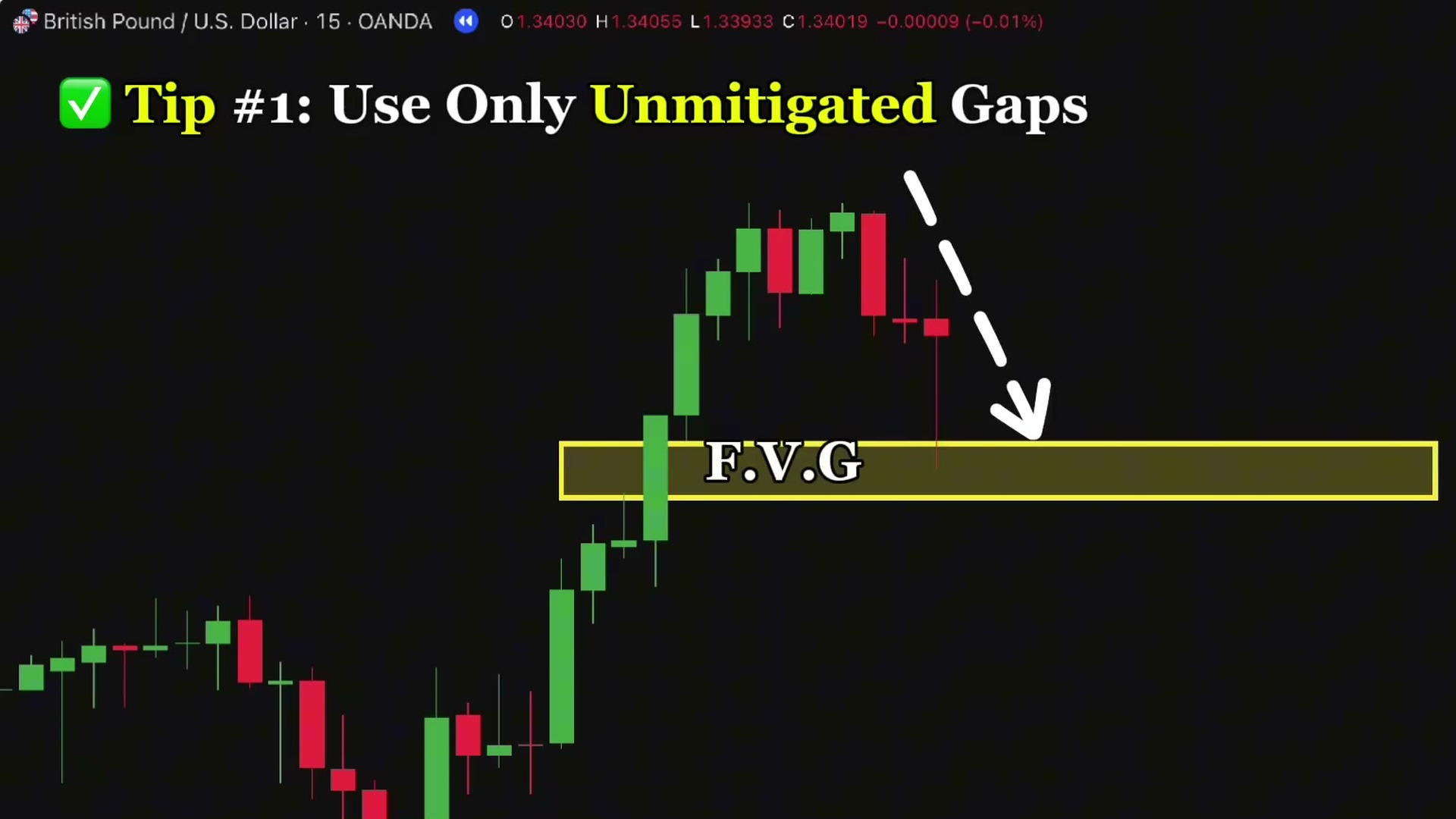 GBPUSD 15 分钟图:黄框内的 FVG 尚未回补,白色虚线箭头指向预期的第一次回踩
