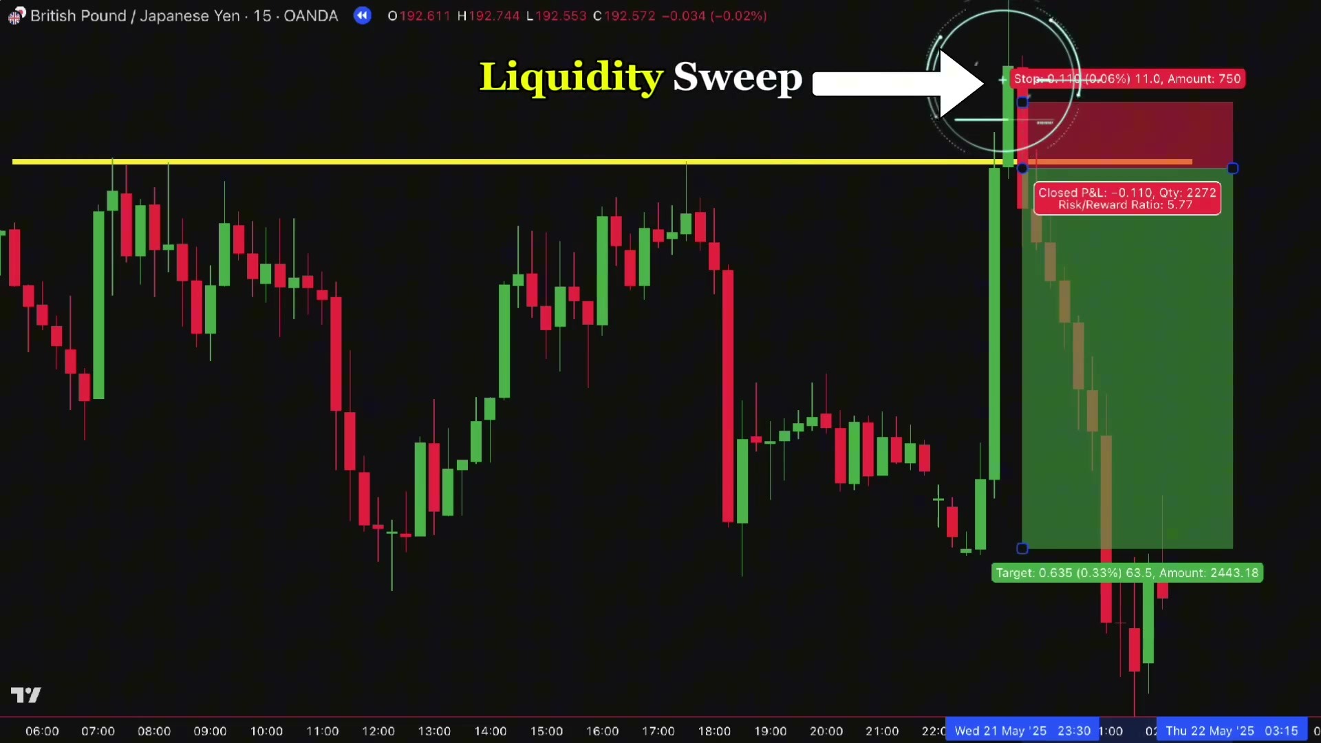 GBPJPY 15 分钟图:价格向上刺破黄线后立即回落,空单止损放在扫出的高点上方(红框),目标向下(绿框),盈亏比 5.77