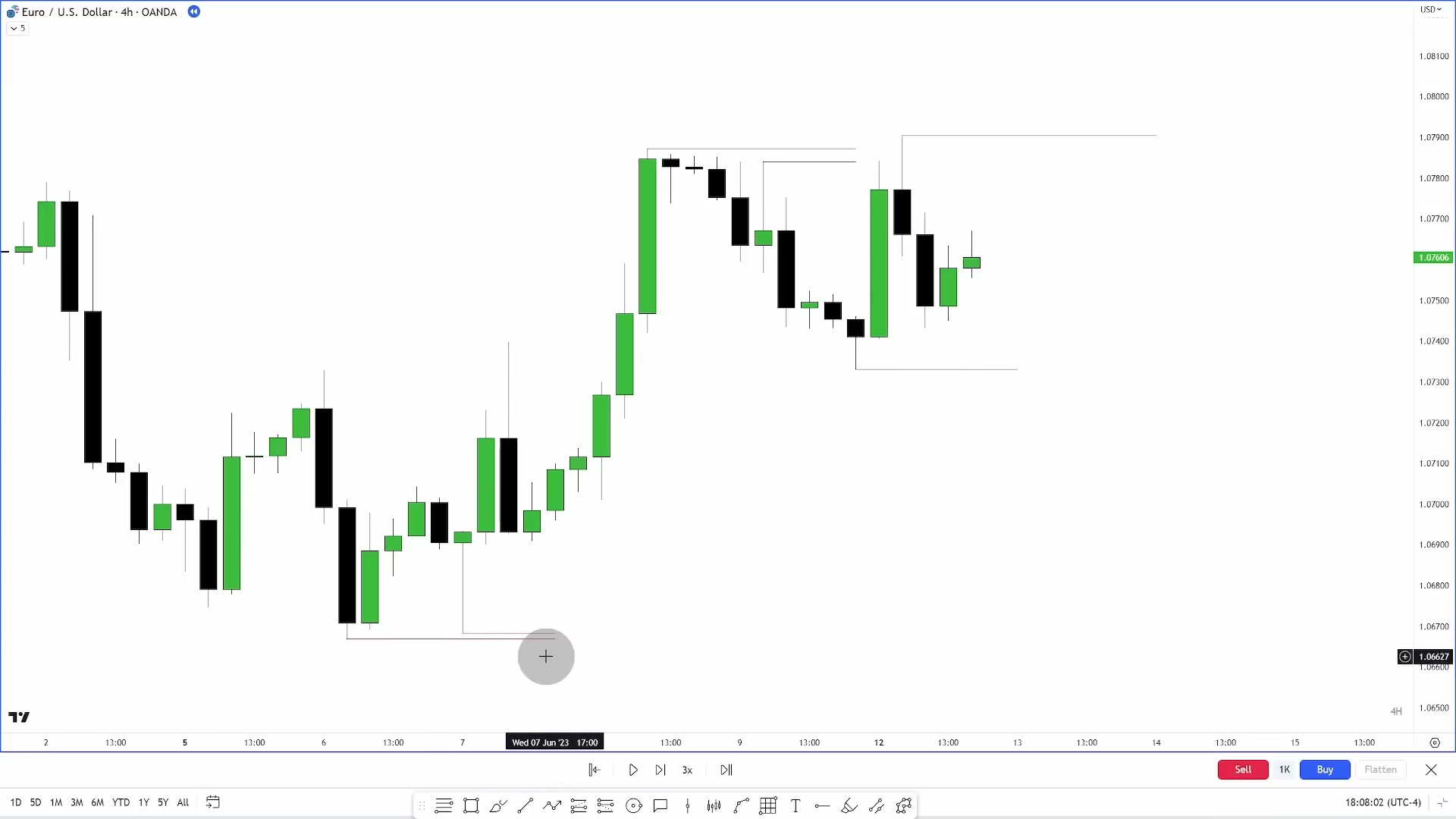 EURUSD 四小时图:水平线连接多组摆动位置,左下方接近的低点构成相对等低点,右上方聚集的高点构成相对等高点