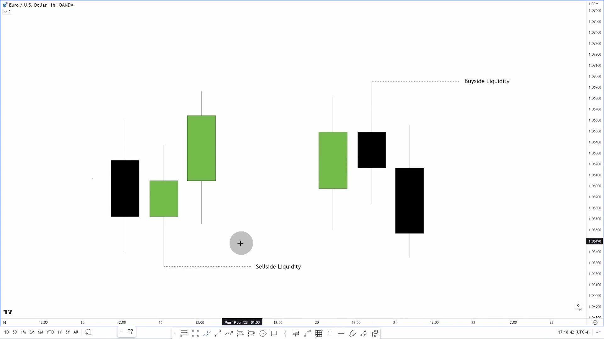 EURUSD 一小时图:左下方摆动低点下方标注 Sellside Liquidity,右上方摆动高点上方标注 Buyside Liquidity