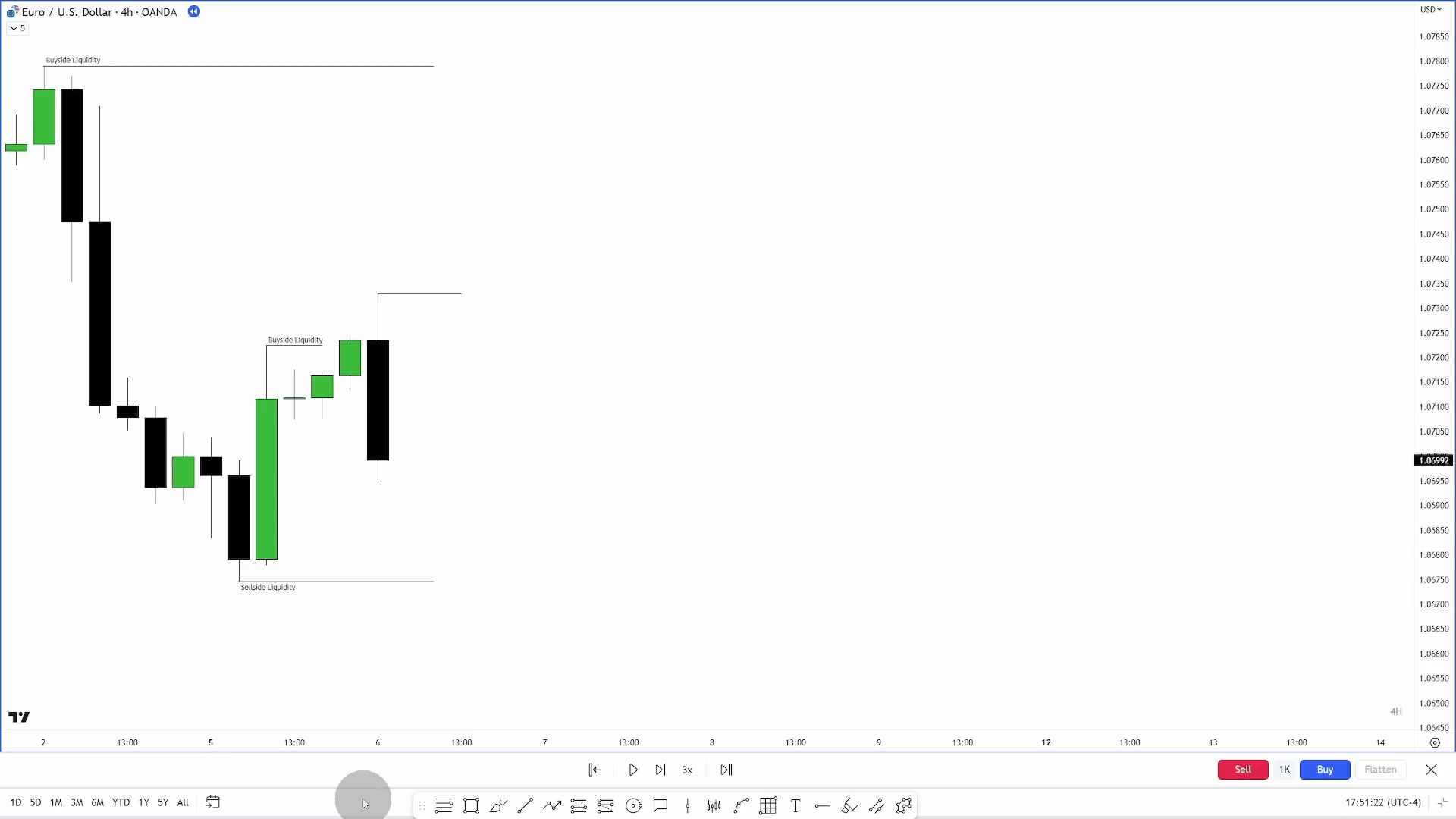 EURUSD 四小时图:同时标出远端买方流动性、反弹形成的近端买方流动性和下方卖方流动性