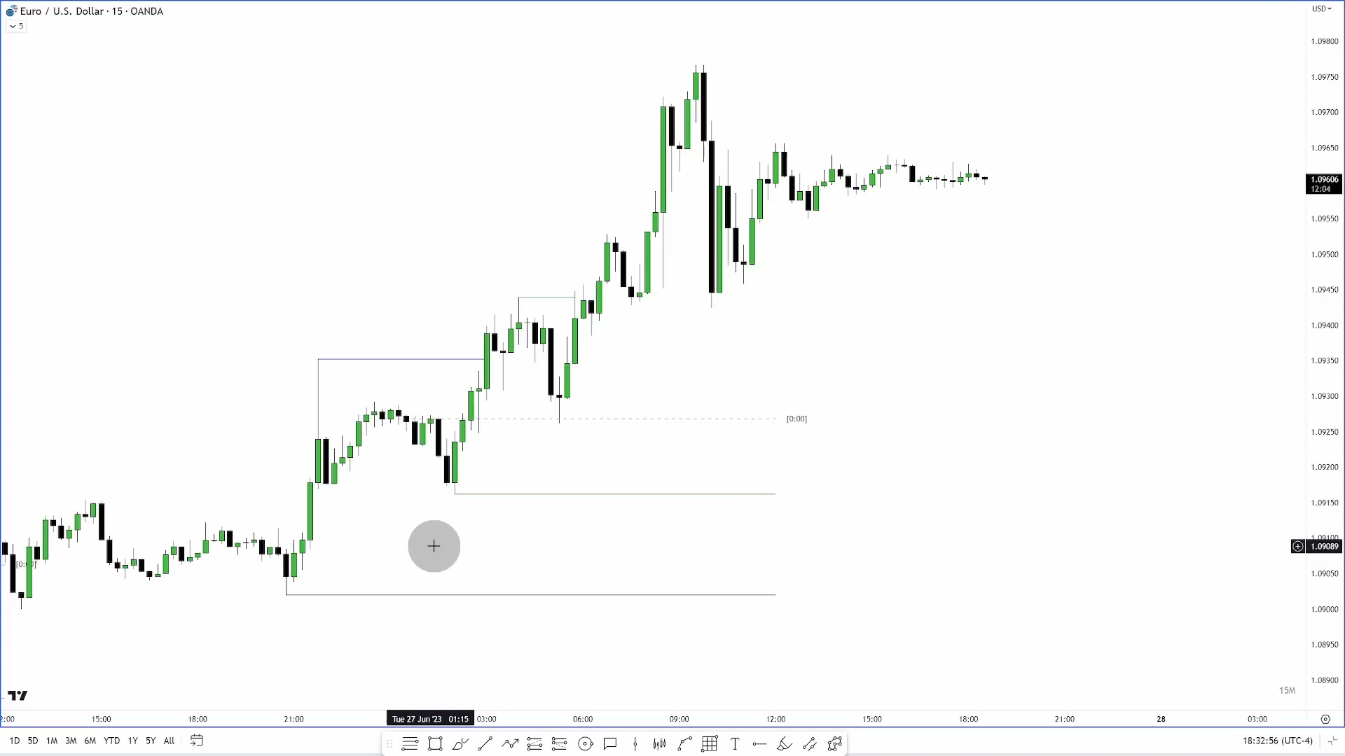 EURUSD 15 分钟图:水平线记录亚洲与伦敦时段形成的高低点,进入纽约时段后用这些未触及的位置组织当日方向假设