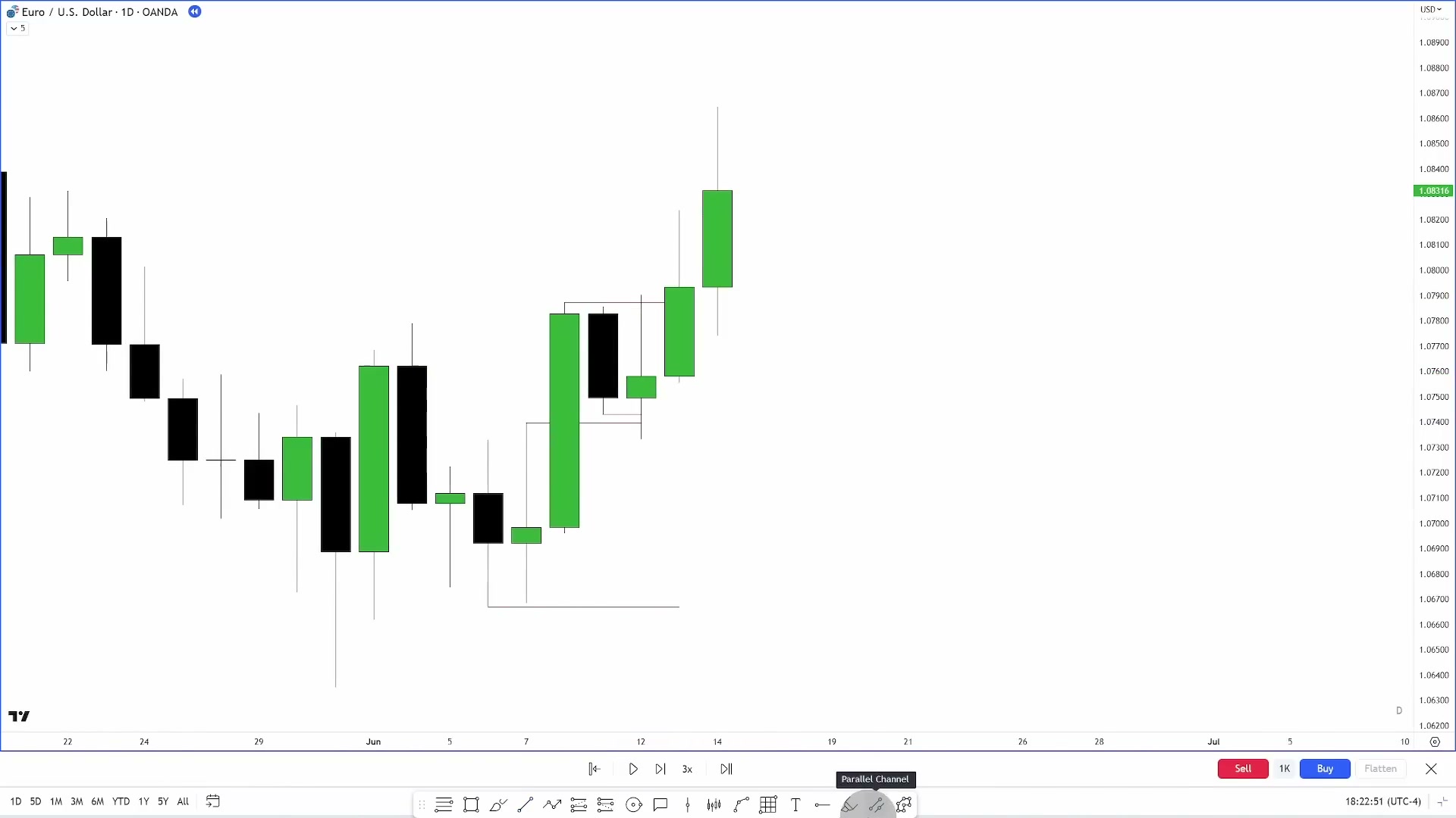 EURUSD 日线图:价格处理前周高点并回到附近的公允价值缺口后重新向上扩张