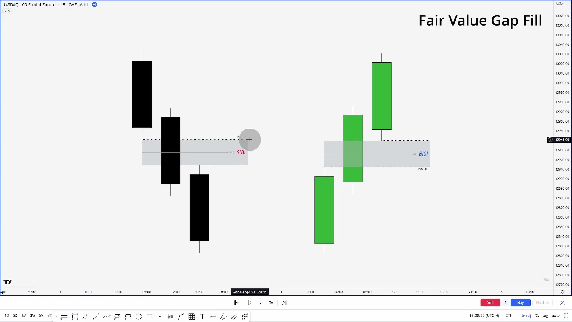 FVG 回补示意（Fair Value Gap Fill）：灰色区域是完整缺口，虚线标出边界与 0.5 中点，左侧 SIBI 自下向上回补，右侧 BISI 自上向下回补