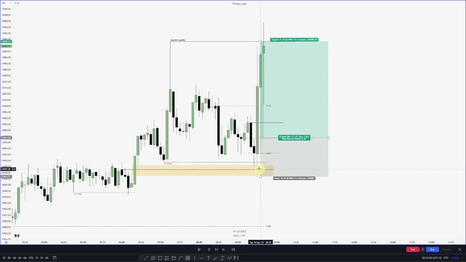 NQ 五分钟图：以上方 Buyside Liquidity 为目标，价格在订单块、FVG 与 Sell Stops 重合处形成二次看涨订单块，用均值阈值入场、止损放在摆动低点下方，盈亏比 2.49