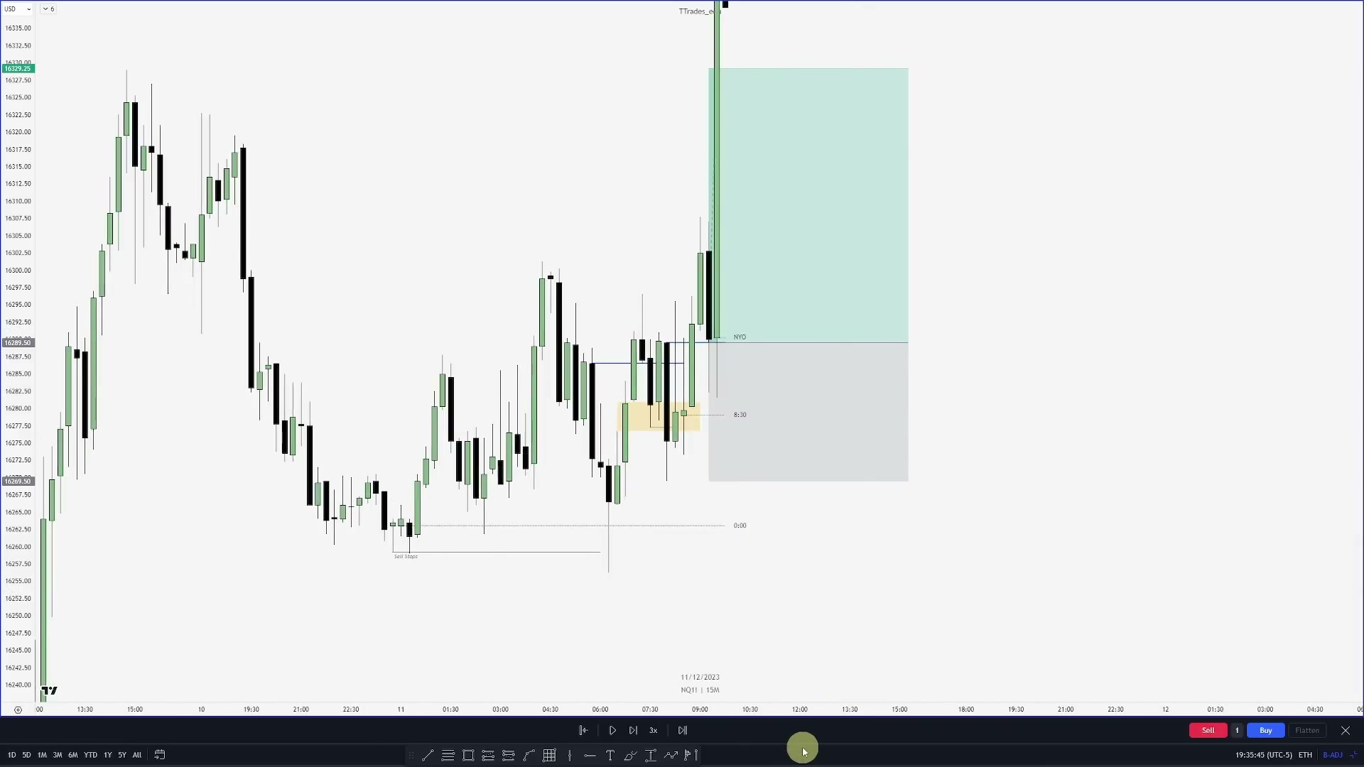 NQ 十五分钟图：价格扫取 Sell Stops 完成看涨反转，回到黄色 FVG 与低点附近再次形成订单块，实体收破后向上位移提供二次入场